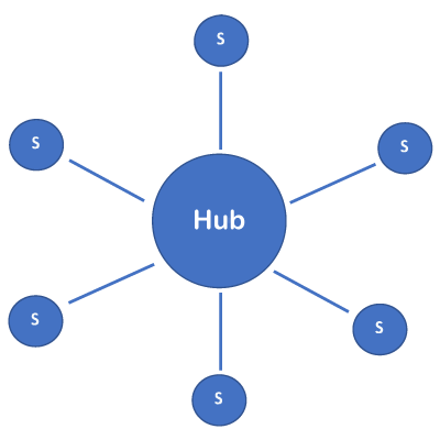 diagram displaying hub and spoke model - 6 small circles surrounding a larger circle with connecting lines